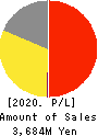 C&G SYSTEMS INC. Profit and Loss Account 2020年Dec期 C&G SYSTEMS INC. Profit and Loss Account 2020年12月期