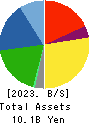 Wakou Shokuhin Co.,Ltd. Balance Sheet 2023年Mar期 Wakou Shokuhin Co.,Ltd. Balance Sheet 2023年3月期