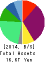 SoftBank Group Corp. Balance Sheet 2014年Mar期 SoftBank Group Corp. Balance Sheet 2014年3月期
