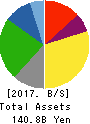 PACIFIC INDUSTRIAL CO.,LTD. Balance Sheet 2017年Mar期 PACIFIC INDUSTRIAL CO.,LTD. Balance Sheet 2017年3月期