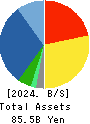 KANADEN CORPORATION Balance Sheet 2024年Mar期 KANADEN CORPORATION Balance Sheet 2024年3月期