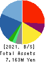 SUNNY SIDE UP GROUP Inc. Balance Sheet 2021年6月期