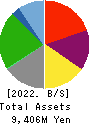 CVS Bay Area Inc. Balance Sheet 2022年2月期