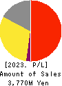 Japan PropTech Co.,Ltd. Profit and Loss Account 2023年6月期