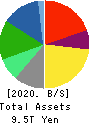 KDDI CORPORATION Balance Sheet 2020年3月期