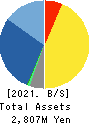 Ubiquitous AI Corporation Balance Sheet 2021年Mar期 Ubiquitous AI Corporation Balance Sheet 2021年3月期