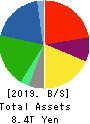 JXTG Holdings, Inc. Balance Sheet 2019年Mar期 JXTG Holdings, Inc. Balance Sheet 2019年3月期