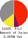UNION PAINT CO.,LTD. Profit and Loss Account 2005年3月期
