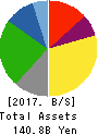 PACIFIC INDUSTRIAL CO.,LTD. Balance Sheet 2017年Mar期 PACIFIC INDUSTRIAL CO.,LTD. Balance Sheet 2017年3月期