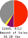 Kimmon Manufacturing Co.,Ltd. Profit and Loss Account 2005年3月期