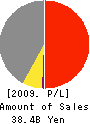 M.O.TEC CORPORATION Profit and Loss Account 2009年3月期