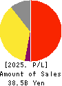 DD GROUP Co., Ltd. Profit and Loss Account 2025年2月期