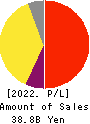 SMS CO.,LTD. Profit and Loss Account 2022年3月期