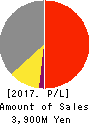 HPC SYSTEMS Inc. Profit and Loss Account 2017年Jun期 HPC SYSTEMS Inc. Profit and Loss Account 2017年6月期