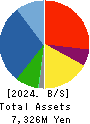 JAPAN PUBLICATIONS TRADING CO.,LTD. Balance Sheet 2024年3月期