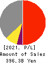 SCSK Corporation Profit and Loss Account 2021年Mar期 SCSK Corporation Profit and Loss Account 2021年3月期