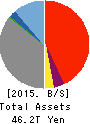 Sumitomo Mitsui Trust Holdings,Inc. Balance Sheet 2015年Mar期 Sumitomo Mitsui Trust Holdings,Inc. Balance Sheet 2015年3月期