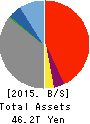 Sumitomo Mitsui Trust Holdings,Inc. Balance Sheet 2015年Mar期 Sumitomo Mitsui Trust Holdings,Inc. Balance Sheet 2015年3月期