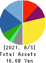 RYOMO SYSTEMS CO.,LTD. Balance Sheet 2021年Mar期 RYOMO SYSTEMS CO.,LTD. Balance Sheet 2021年3月期