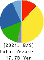 SANKO TECHNO CO.,LTD. Balance Sheet 2021年Mar期 SANKO TECHNO CO.,LTD. Balance Sheet 2021年3月期