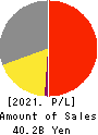 KOIKE-YA Inc. Profit and Loss Account 2021年Jun期 KOIKE-YA Inc. Profit and Loss Account 2021年6月期