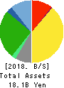 Sagami Holdings Corporation Balance Sheet 2018年Mar期 Sagami Holdings Corporation Balance Sheet 2018年3月期