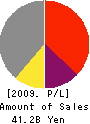 DAIWASYSTEM CO.,LTD. Profit and Loss Account 2009年3月期