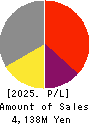Yamadai Corporation Profit and Loss Account 2025年Mar期 Yamadai Corporation Profit and Loss Account 2025年3月期
