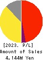 Allied Architects,Inc. Profit and Loss Account 2023年Dec期 Allied Architects,Inc. Profit and Loss Account 2023年12月期