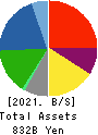 Furukawa Electric Co., Ltd. Balance Sheet 2021年Mar期 Furukawa Electric Co., Ltd. Balance Sheet 2021年3月期