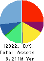 Estore Corporation Balance Sheet 2022年3月期