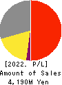 AISANTECHNOLOGY CO.,LTD. Profit and Loss Account 2022年Mar期 AISANTECHNOLOGY CO.,LTD. Profit and Loss Account 2022年3月期