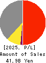 INABA SEISAKUSHO Co.,Ltd. Profit and Loss Account 2025年Jul期 INABA SEISAKUSHO Co.,Ltd. Profit and Loss Account 2025年7月期