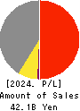 DYNIC CORPORATION Profit and Loss Account 2024年Mar期 DYNIC CORPORATION Profit and Loss Account 2024年3月期