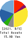 GEOMATEC CO.,LTD. Balance Sheet 2021年Mar期 GEOMATEC CO.,LTD. Balance Sheet 2021年3月期