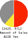 TOYOBO CO.,LTD. Profit and Loss Account 2025年Mar期 TOYOBO CO.,LTD. Profit and Loss Account 2025年3月期
