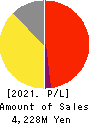 HAMAYUU CO.,LTD. Profit and Loss Account 2021年Jul期 HAMAYUU CO.,LTD. Profit and Loss Account 2021年7月期
