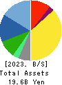 santec Holdings Corporation Balance Sheet 2023年Mar期 santec Holdings Corporation Balance Sheet 2023年3月期