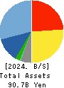 MEITEC Group Holdings Inc. Balance Sheet 2024年Mar期 MEITEC Group Holdings Inc. Balance Sheet 2024年3月期