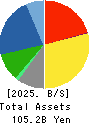 TOTECH CORPORATION Balance Sheet 2025年Mar期 TOTECH CORPORATION Balance Sheet 2025年3月期