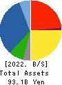PS Construction Co., Ltd. Balance Sheet 2022年Mar期 PS Construction Co., Ltd. Balance Sheet 2022年3月期