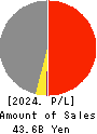 RENAISSANCE,INCORPORATED Profit and Loss Account 2024年Mar期 RENAISSANCE,INCORPORATED Profit and Loss Account 2024年3月期