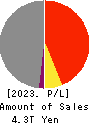 MS&AD Insurance Group Holdings, Inc. Profit and Loss Account 2023年Mar期 MS&AD Insurance Group Holdings, Inc. Profit and Loss Account 2023年3月期