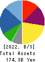 GEO HOLDINGS CORPORATION Balance Sheet 2022年3月期