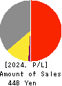 NIKKO CO., LTD. Profit and Loss Account 2024年Mar期 NIKKO CO., LTD. Profit and Loss Account 2024年3月期