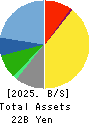 OM2 Network Co.,Ltd. Balance Sheet 2025年1月期