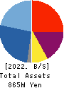 BTM,Inc. Balance Sheet 2022年3月期