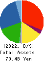 GMB CORPORATION Balance Sheet 2022年3月期