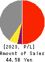Mitsubishi Kakoki Kaisha, Ltd. Profit and Loss Account 2023年3月期