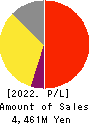 Advanced Media,Inc. Profit and Loss Account 2022年3月期